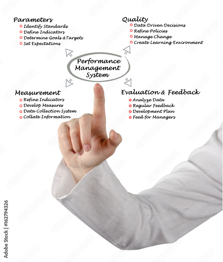 Diagram of Performance Management System Diagram of Performance Management System