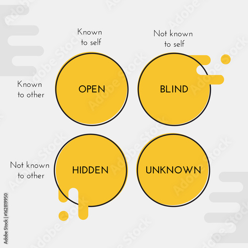 Johari window - technique used to help people better understand their relationship with themselves and others. Psychology concept.