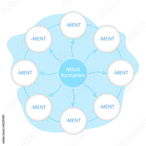 English grammar. Nouns formation: nouns formed from adjectives. .Diagram.