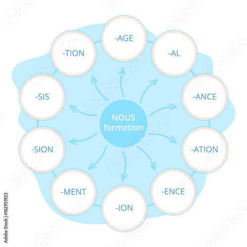 English grammar. Nouns formation: nouns formed from verbs. .Diagram.