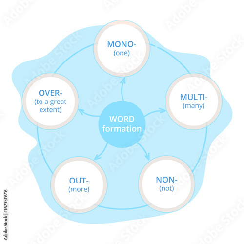 English grammar. Word formation: prefixes. .Diagram.