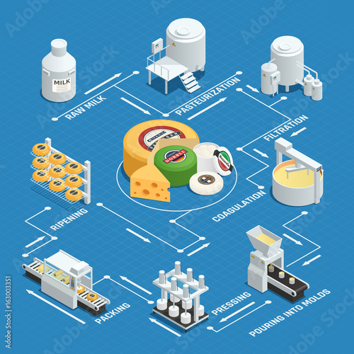 Cheese Production Factory Isometric Flowchart 