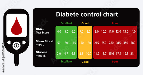 Diabete control chart