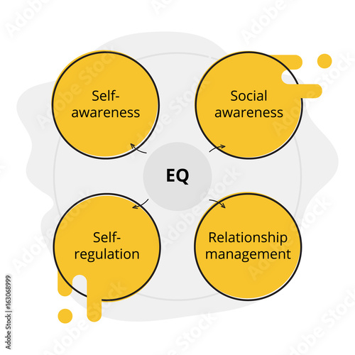 Soft skills: Emotional Intelligence. Colorful diagram