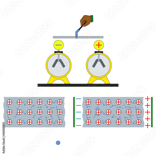 As in a conductor a current arises when the electrical circuit is closed and the electron velocity
