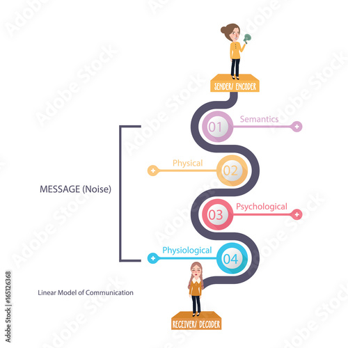 linear model of communication diagram theory message and noise