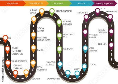 Customer journey map photo