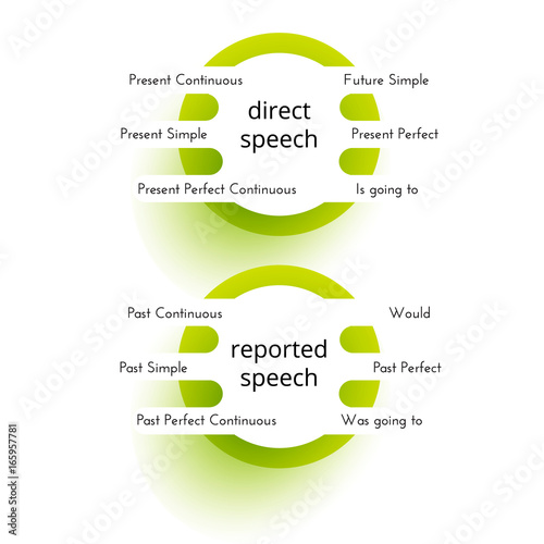 English grammar. Reported speech. Tense Changes