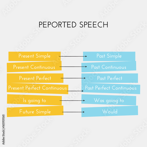 English grammar. Reported speech. Tense Changes