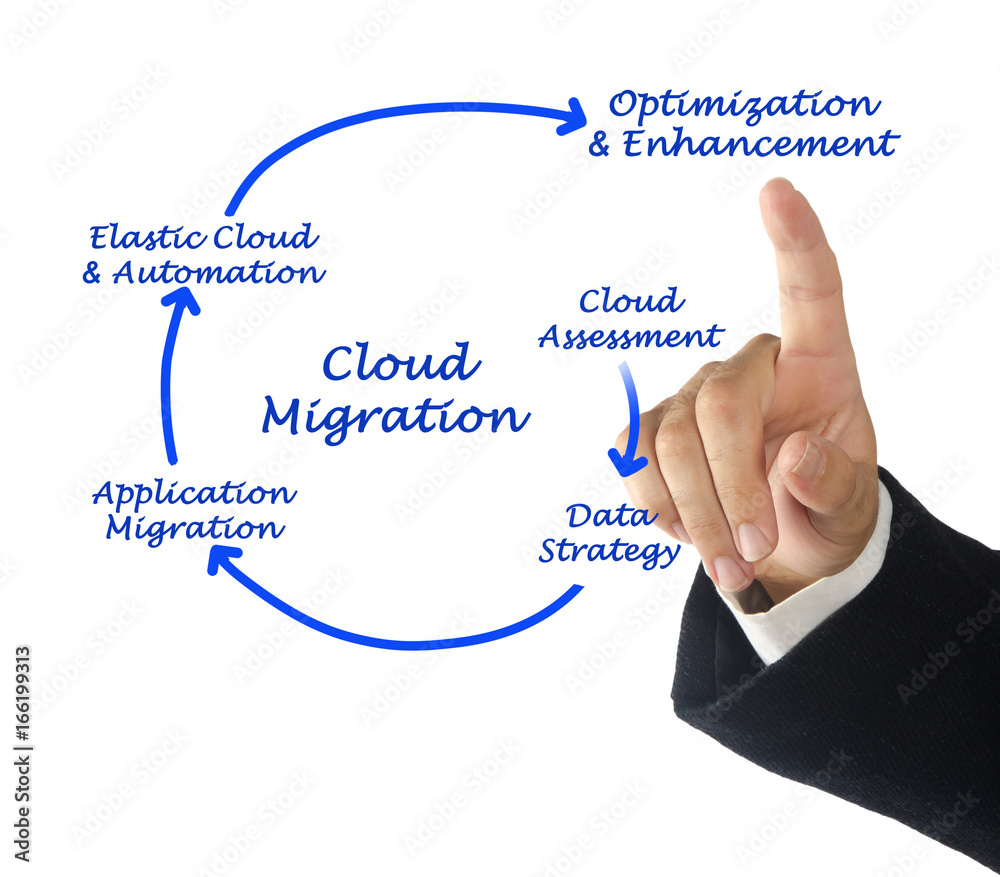 Cloud Migration Cloud Migration