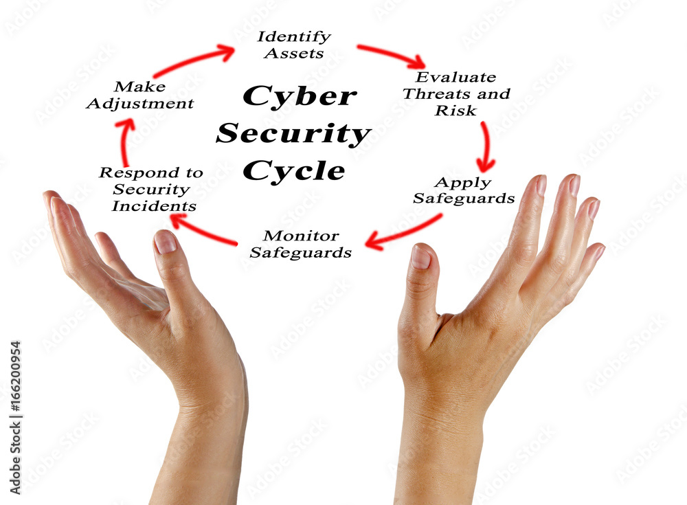 Cyber Security Cycle Cyber Security Cycle