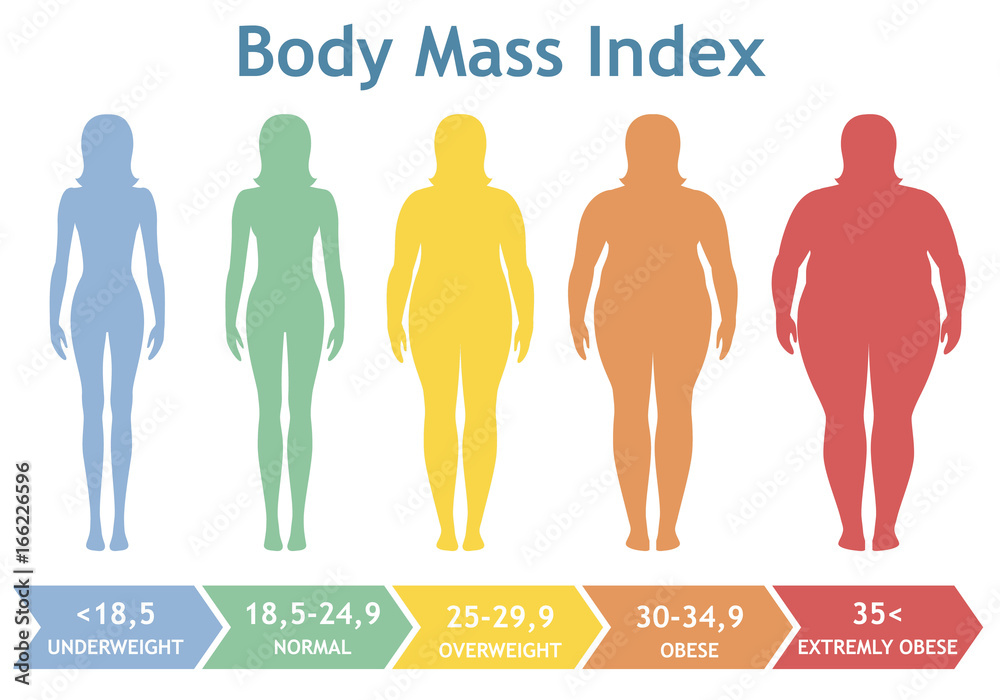 Body mass index from underweight to extremely obese. Silhouettes