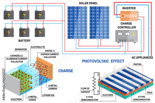 Solar panel system for home.