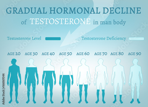 Gradual hormone decline