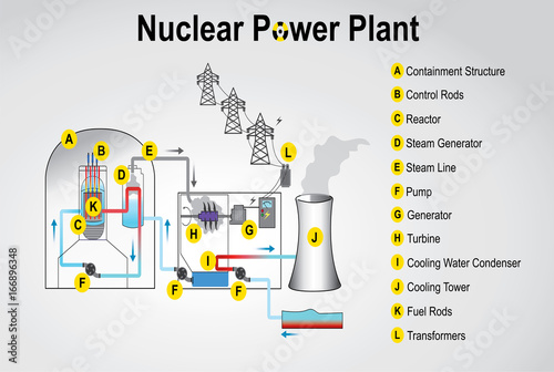 Nuclear power plant system process. Vector graphic design.