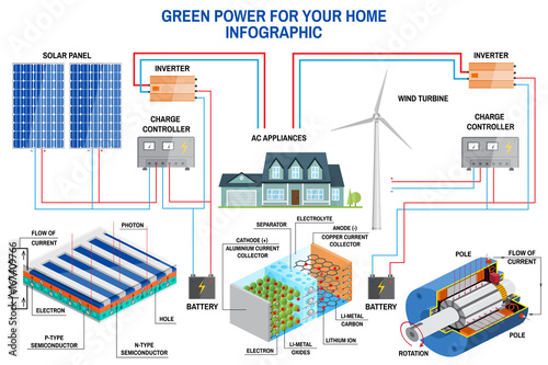 Solar panel and wind power generation system for home infographic.