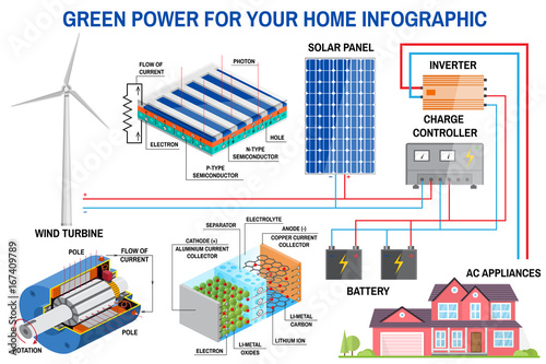 Solar panel and wind power generation system for home infographic.
