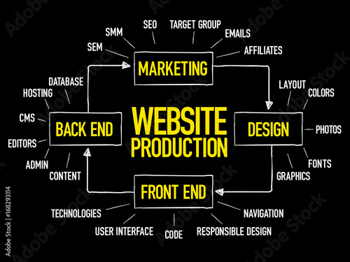 Diagram of website production process elements for presentations and reports, business concept