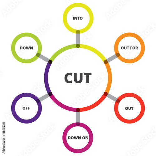 English grammar. Phrasal verbs. "Cut" verb. Diagram.