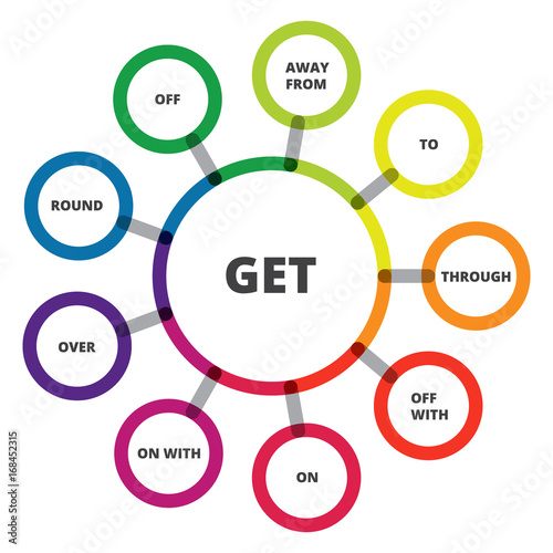 English grammar. Phrasal verbs. "Get" verb. Diagram.