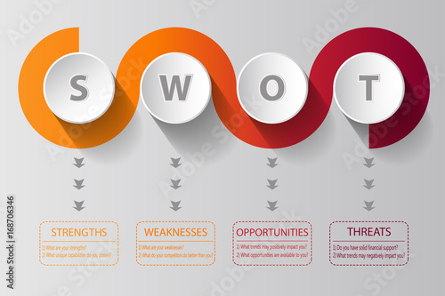 SWOT Analysis spiral design with main questions - project management template