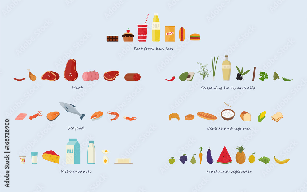 Different food groups Meat, seafood, cereals, fruits and vegetables, herbs and oils, fast food and sweets, dairy products. Different food groups Meat, seafood, cereals, fruits and vegetables, herbs and oils, fast food and sweets, dairy products.