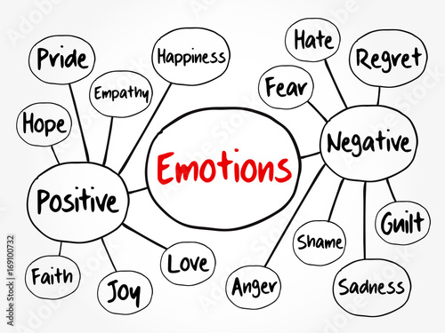 Human emotion mind map, positive and negative emotions, flowchart concept for presentations and reports photo