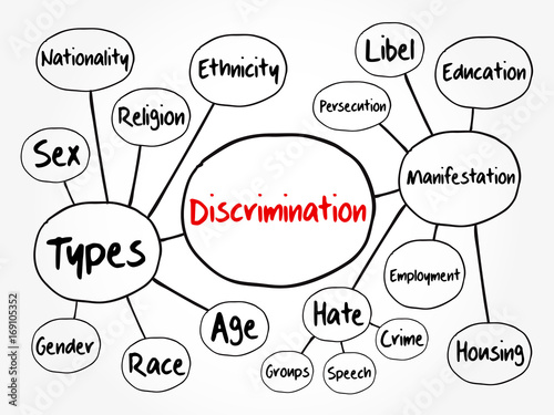 Discrimination mind map flowchart, social concept for presentations and reports