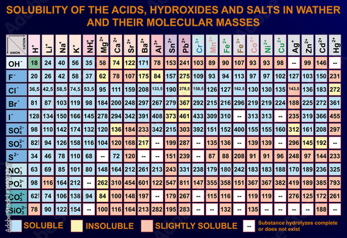 Substances solubility table