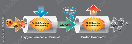 The oxygen permeable ceramics is a mixed ionic and electronic conductor which can conduct oxygen ion and electron, simultaneously. Info graphic vector.