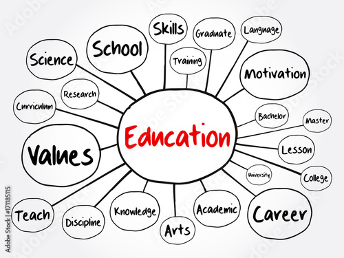 EDUCATION mind map flowchart, concept for presentations and reports
