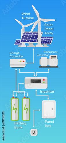 Solar wind power system scheme of work illustration in a flat style isolated. Vector Illustration on the topic of future environmental energy for your projects