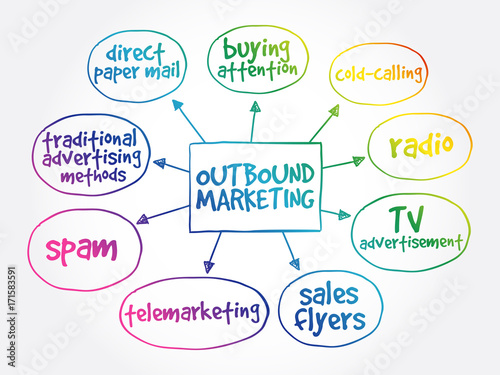 Outbound marketing mind map business concept