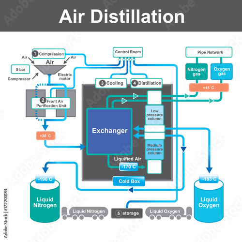 Distillation is a process of separating the component substances from a liquid mixture by selective evaporation and condensation. Chart vector graphic...
