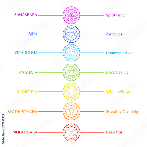 Chakra icons with respective colors, names and their powers 