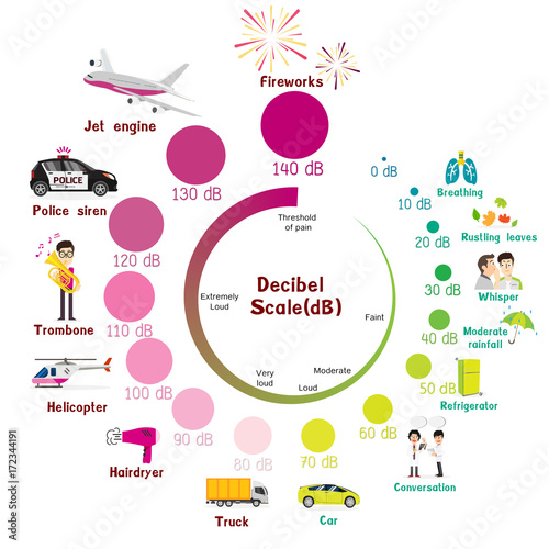 The Decibel Scale