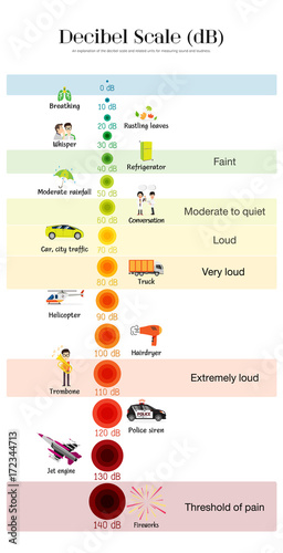 The Decibel Scale
