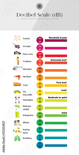 The Decibel Scale
