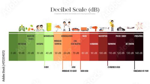 The Decibel Scale