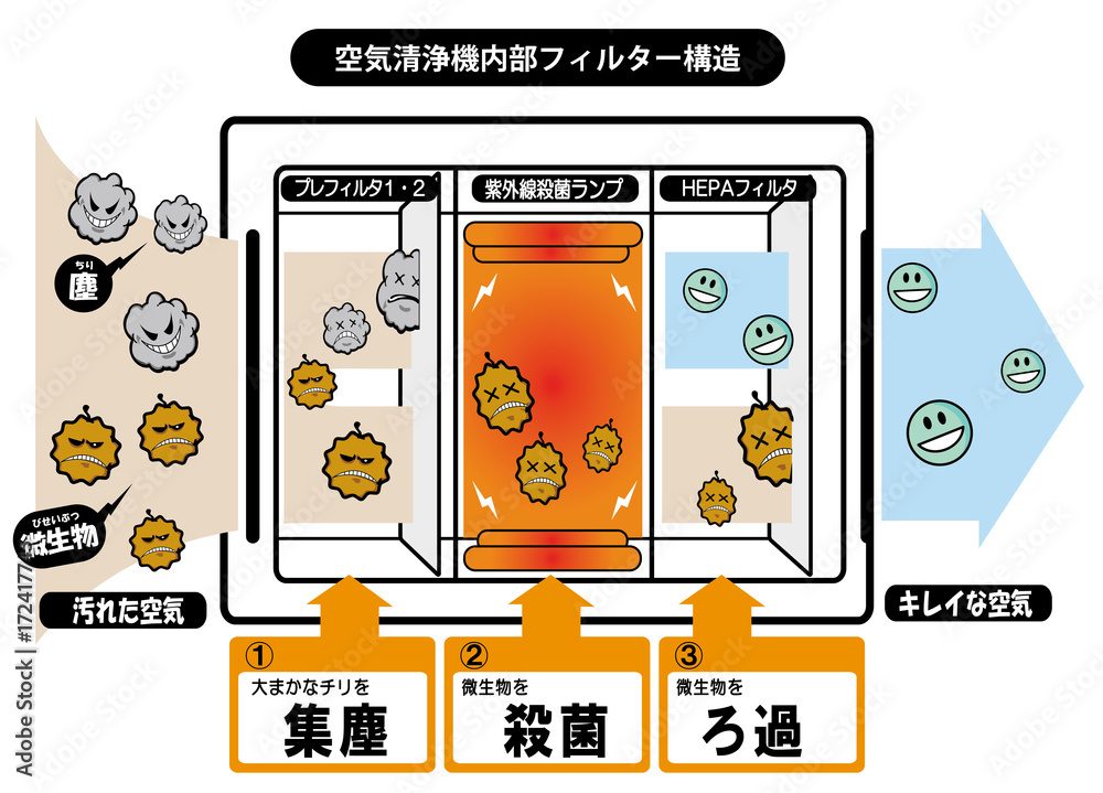 空気清浄機 内部構造イラスト Stock Vector Adobe Stock