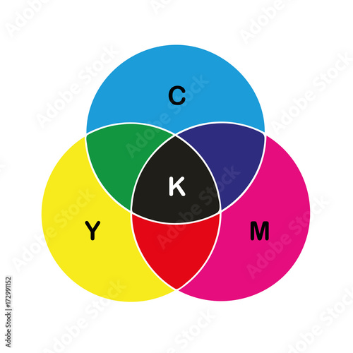 cmyk farbkreis mit beschriftung photo