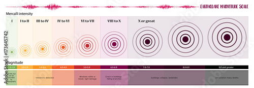 Earthquake Magnitude Scale