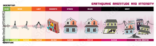 Earthquake Magnitude Scale