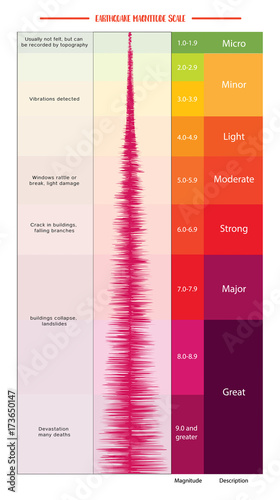 Earthquake Magnitude Scale