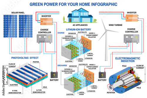 Solar panel and wind power generation system for home infographic.