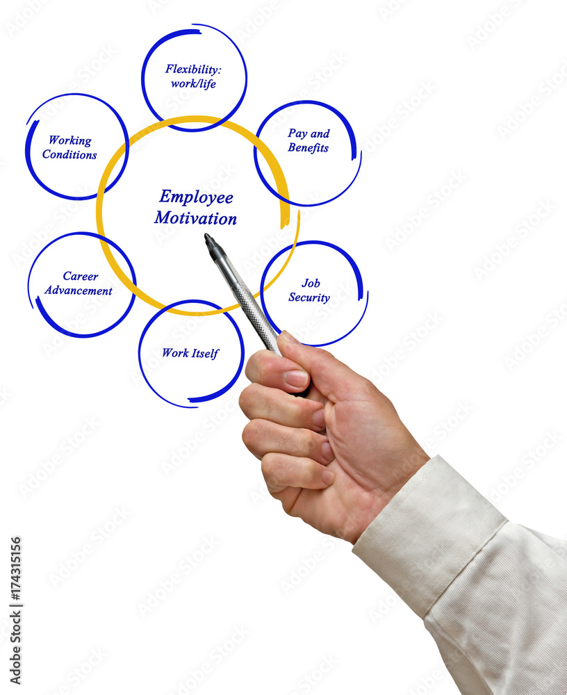 Diagram of employee motivation Diagram of employee motivation