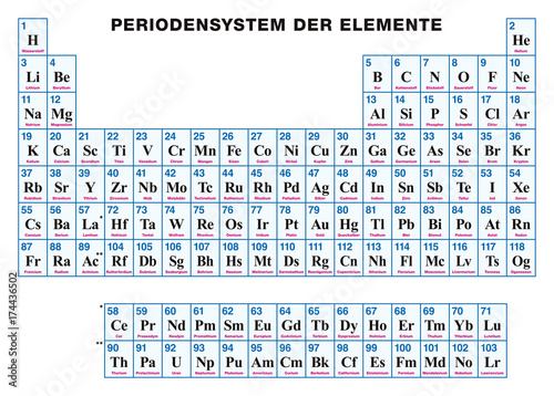 Periodic Table of the elements. GERMAN. Tabular arrangement of the chemical elements with their atomic numbers, symbols and names. 118 confirmed elements and complete seven rows. Illustration. Vector.