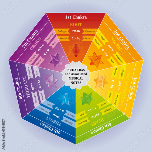 Roue des 7 Chakras en Couleur avec Correspondance Notes Musicales et Solfège Sacré en Anglais