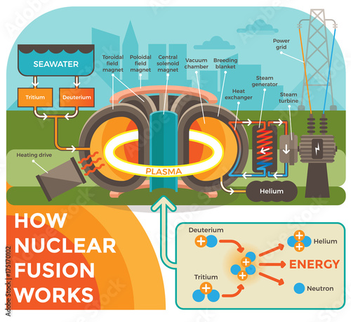 How Hot Fusion Works. 
Illustration with a Background Showing Nuclear Fusion Process in a Schematic Way Using Modern Flat Style Illustrations. photo