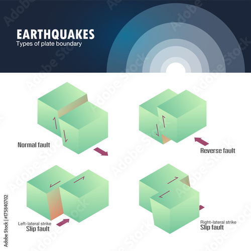 Types of plate boundary earthquake